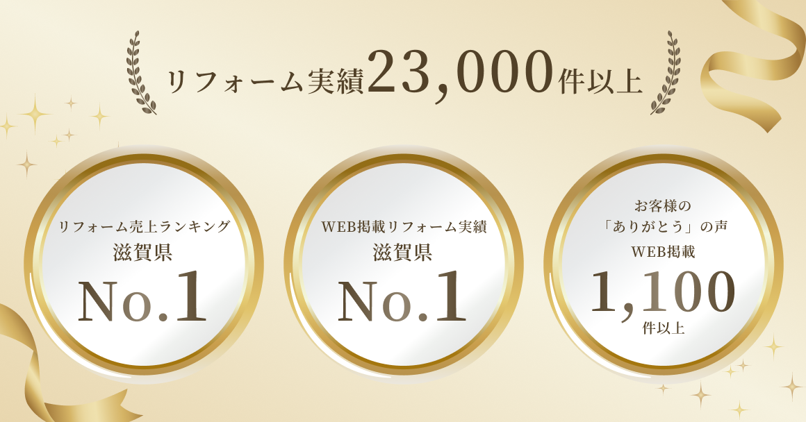 リフォーム実績23,000件以上 リフォーム売上ランキング滋賀県No.1 WEB掲載リフォーム実績 滋賀県 No.1 お客様の「ありがとう」の声WEB掲載1,100件以上