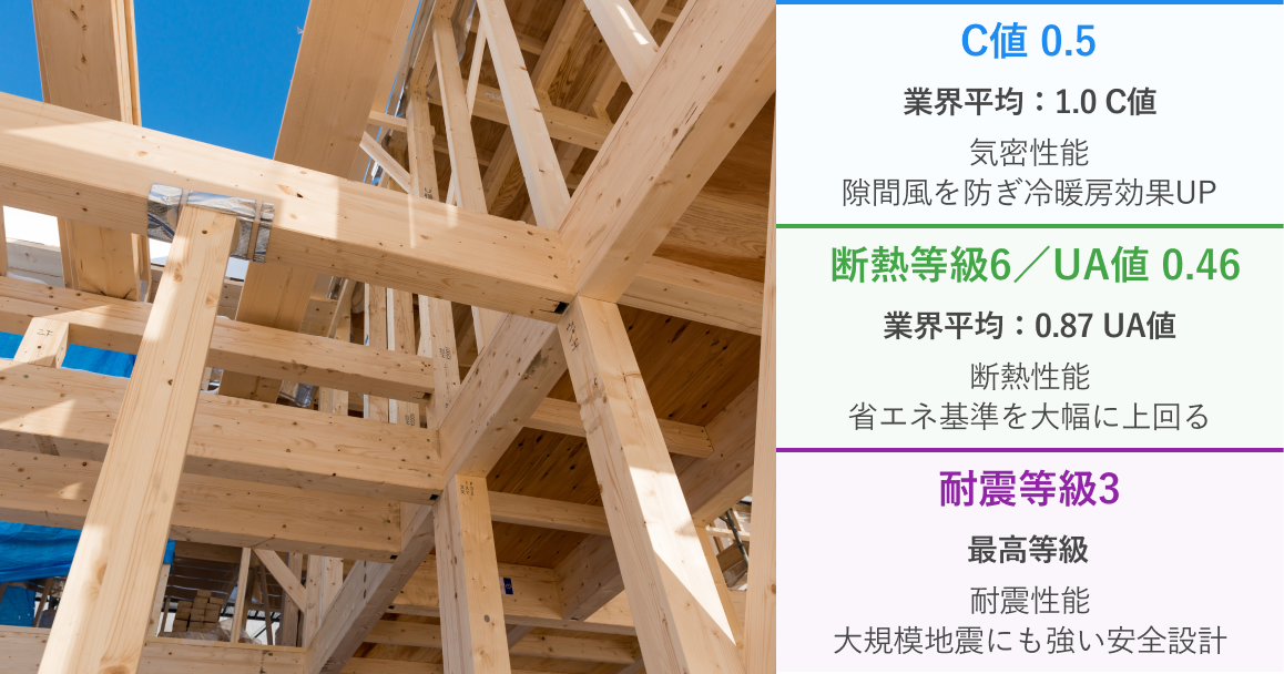 C値 0.3業界平均：1.0 C値 気密性能 隙間風を防ぎ冷暖房効果UP UA値 0.48 業界平均：0.87 UA値 断熱性能 省エネ基準を大幅に上回る 耐震等級3 最高等級 耐震性能 大規模地震にも強い安全設計